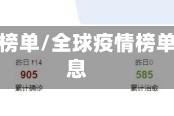全球疫情榜单/全球疫情榜单最新消息