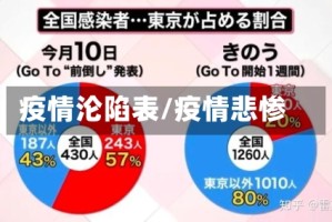 疫情沦陷表/疫情悲惨