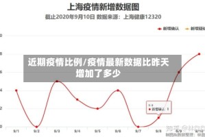 近期疫情比例/疫情最新数据比昨天增加了多少