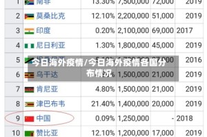今日海外疫情/今日海外疫情各国分布情况