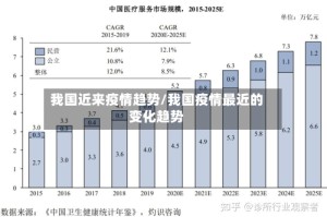我国近来疫情趋势/我国疫情最近的变化趋势