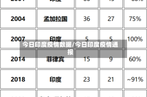 今日印度疫情数据/今日印度疫情通报