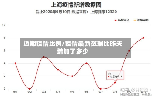 近期疫情比例/疫情最新数据比昨天增加了多少-第1张图片