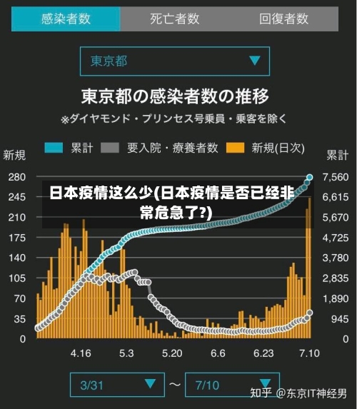 日本疫情这么少(日本疫情是否已经非常危急了?)-第1张图片