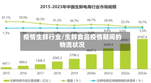 疫情生鲜行业/生鲜食品疫情期间的物流状况-第1张图片