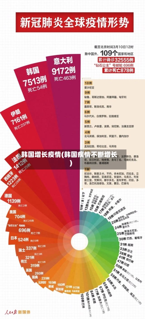 韩国增长疫情(韩国疾情不断增长)-第1张图片