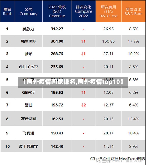 【国外疫情国家排名,国外疫情top10】-第1张图片